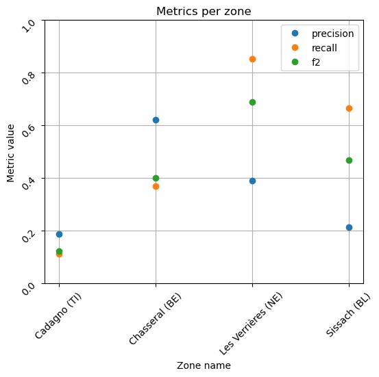 Precision, recall and F2 score for each area of marls on karst